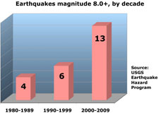 Great Earthquakes